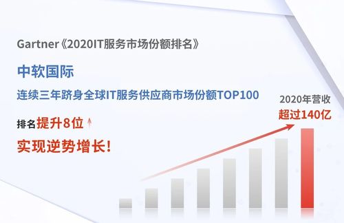 排名晋升 中软国际蝉联gartner2020全球it服务top100 - it业界_cio时