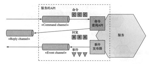 微服务架构设计模式笔记 第三章 微服务架构中的进程间通信