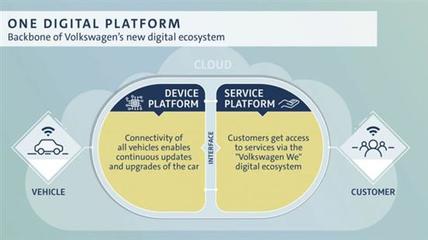 40亿美元!大众投资汽车数字服务和产品